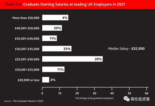 中国留学生必看,2022英国毕业生就业报告出炉 岗位供不应求,工资也涨了...